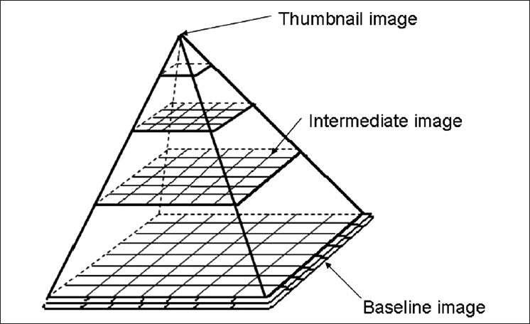 The Pyramid Shape storage